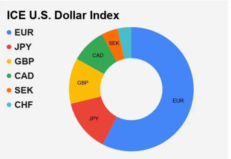 Live cách đọc chỉ số DXY và tầm ảnh hưởng toàn cầu của đồng đô la Mỹ