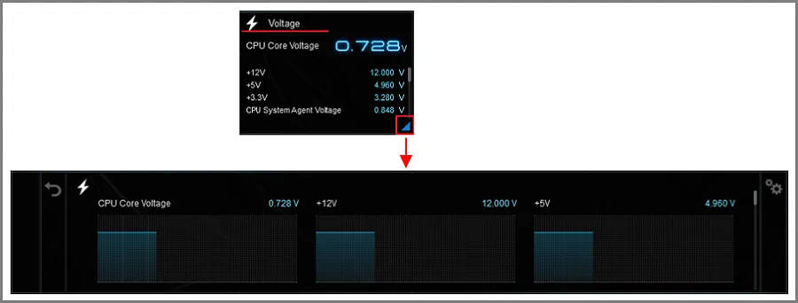 Màn hình hiển thị các mức điện áp khác nhau trên bo mạch chủ ASUS, liên quan đến hiệu năng ổn định khi tải và xử lý video dung lượng lớn
