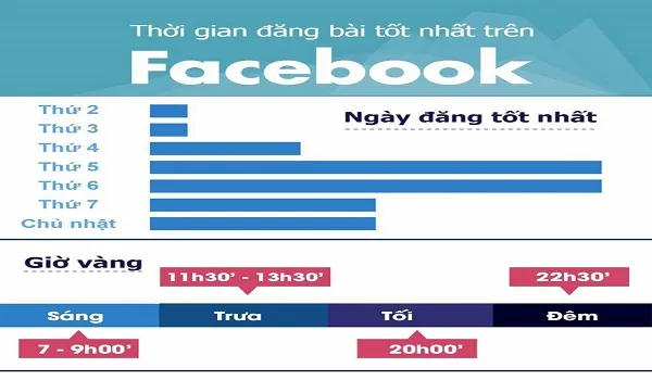 Biểu đồ mô tả giờ vàng đăng bài, chiến lược tăng đơn hàng trên Facebook