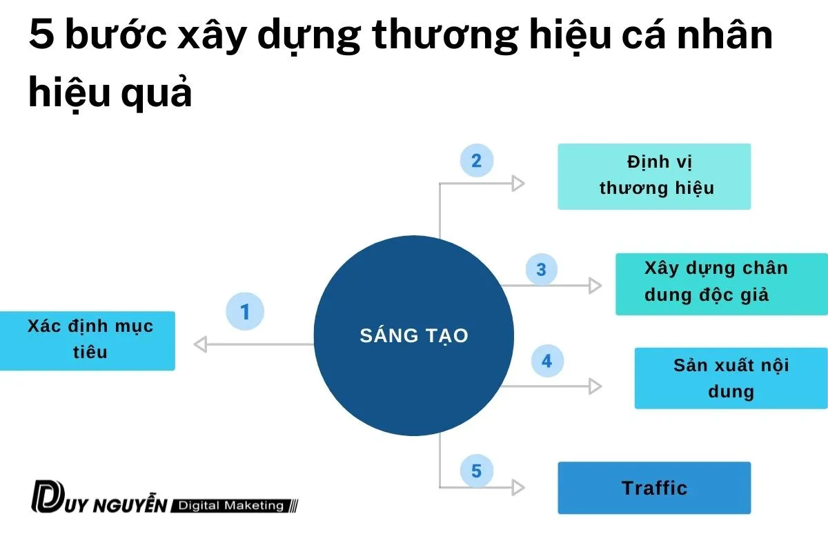 cách xây dựng thương hiệu cá nhân trên facebook: Hướng Dẫn Toàn Diện Từ A đến Z