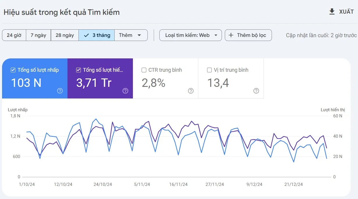 Hiệu suất trong Google Search Console là nơi theo dõi sự tăng trưởng