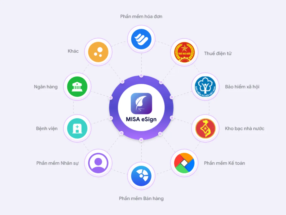 Hình ảnh minh họa MISA eSign đáp ứng đầy đủ nghiệp vụ ký kết với các hệ thống khác
