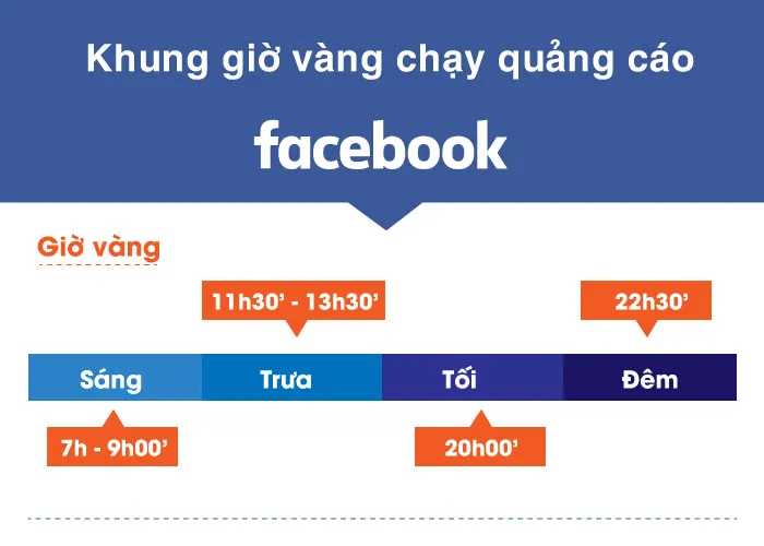 Hướng dẫn cách chạy quảng cáo trên facebook vào “khung giờ vàng”