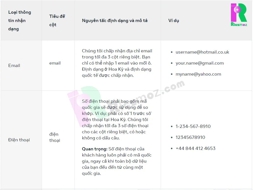 Mã hóa đúng định dạng tệp khách hàng để chạy quảng cáo Facebook