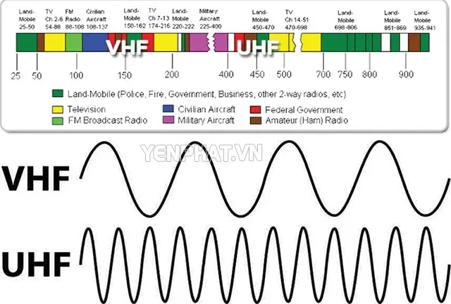 Minh họa dải tần UHF và VHF thường dùng trong bộ đàm