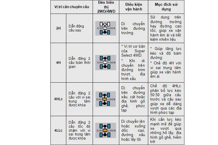 Mục đích sử dụng các các chế độ 4wd.