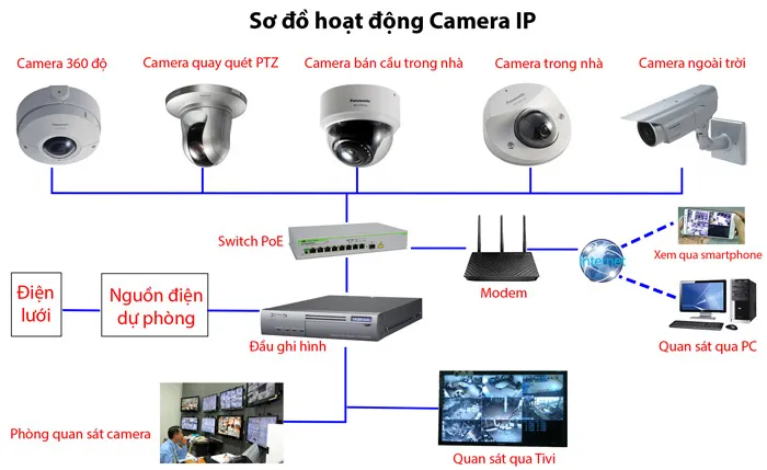 Sơ đồ camera IP Panasonic