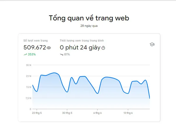 Số lượt xem trang và thời gian xem trung bình trong Search Console Insight, một tính năng mới trong GSC