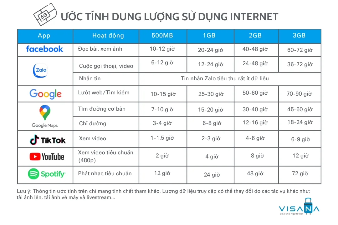 Bảng ước tính dung lượng dữ liệu tiêu thụ cho một cuộc gọi thoại và video trên Facebook