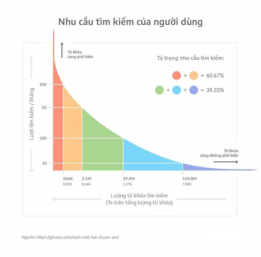 Biểu đồ thể hiện nhu cầu tìm kiếm của người dùng trên Internet