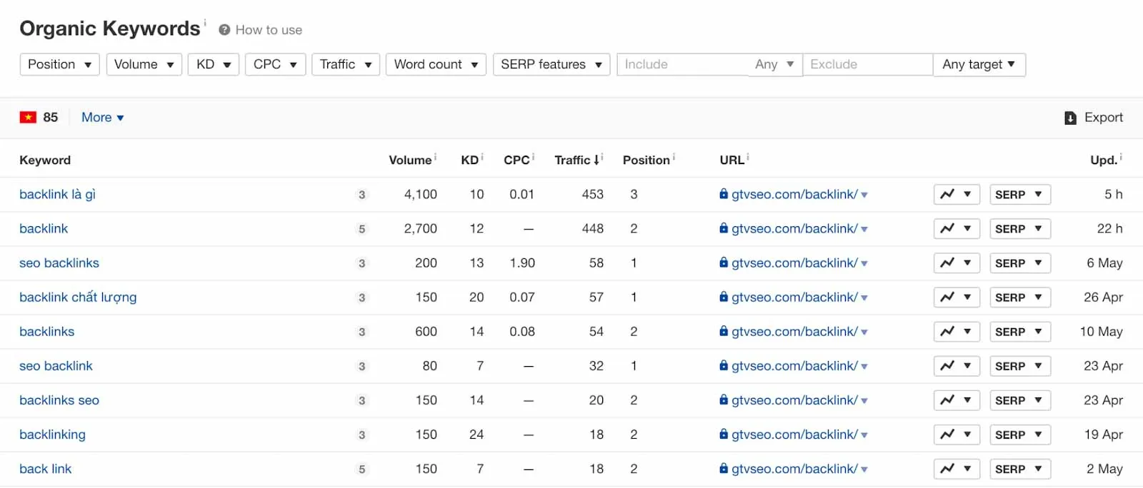 Danh sách từ khóa phụ cần chuẩn bị trước khi viết bài chuẩn SEO