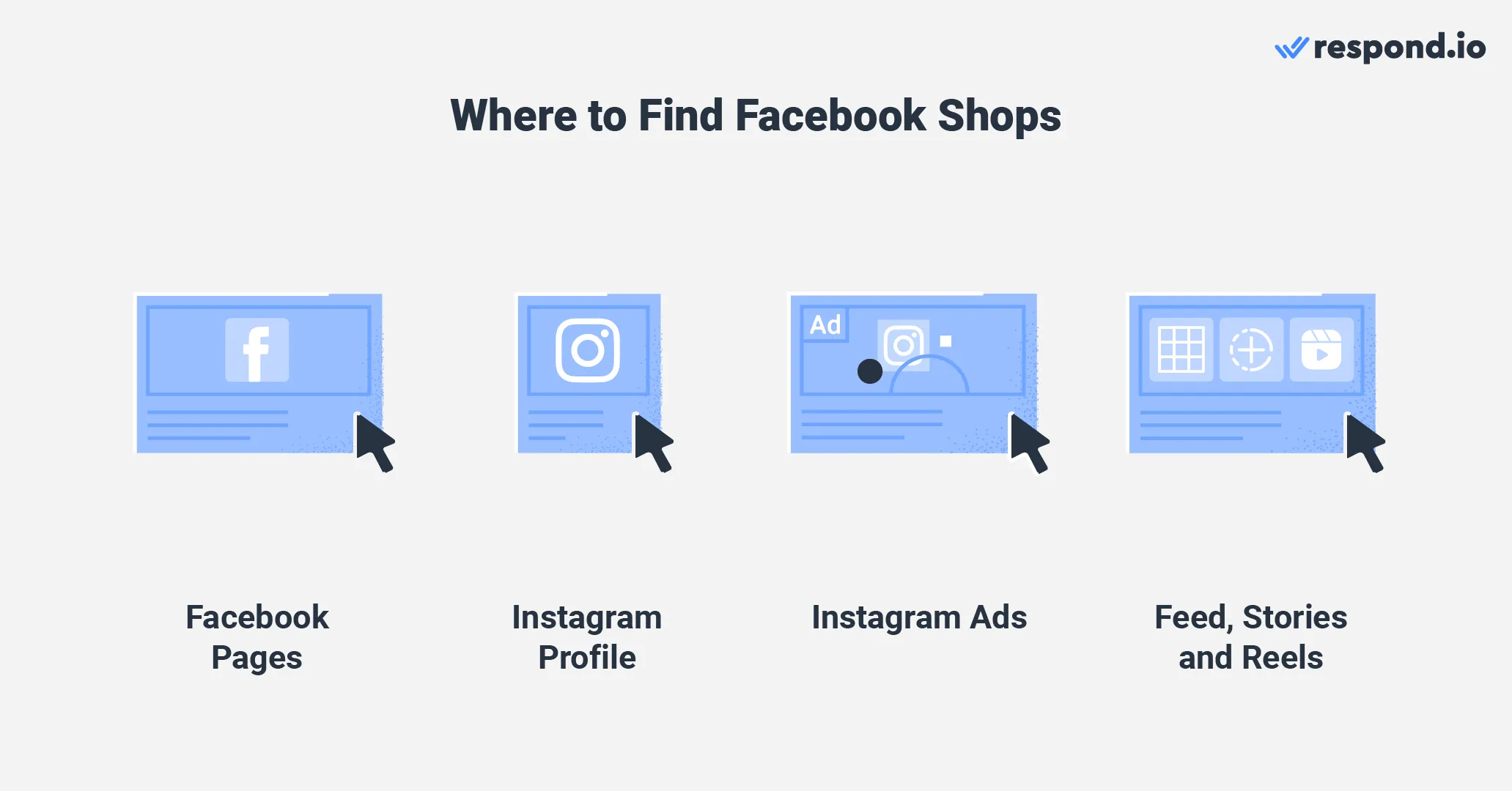 Khách hàng có thể tìm thấy công ty Shop Facebook trên Trang Facebook của doanh nghiệp, hồ sơ Instagram, quảng cáo Instagram có gắn thẻ sản phẩm hoặc nội dung có thể mua sắm trong nguồn cấp dữ liệu, Stories và Reels. Khi vào trang, họ có thể dễ dàng khám phá các danh mục sản phẩm khác nhau, xem thông tin chi tiết về sản phẩm, thêm sản phẩm vào giỏ hàng và tiến hành quy trình thanh toán.