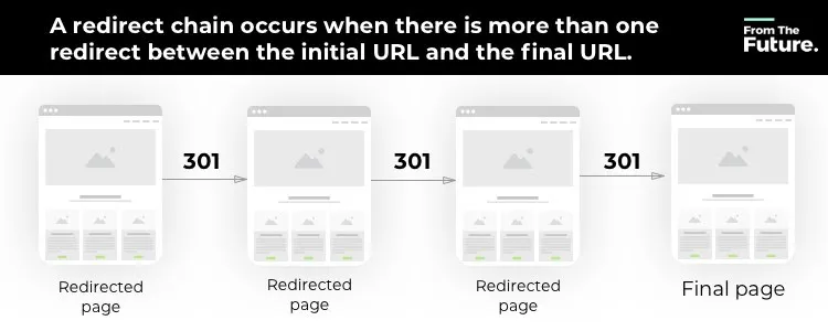 Lỗi kỹ thuật SEO redirect 301 khi di chuyển trang