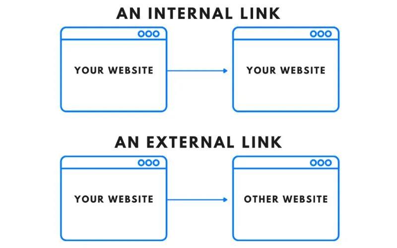 Phân biệt Internal link và External link