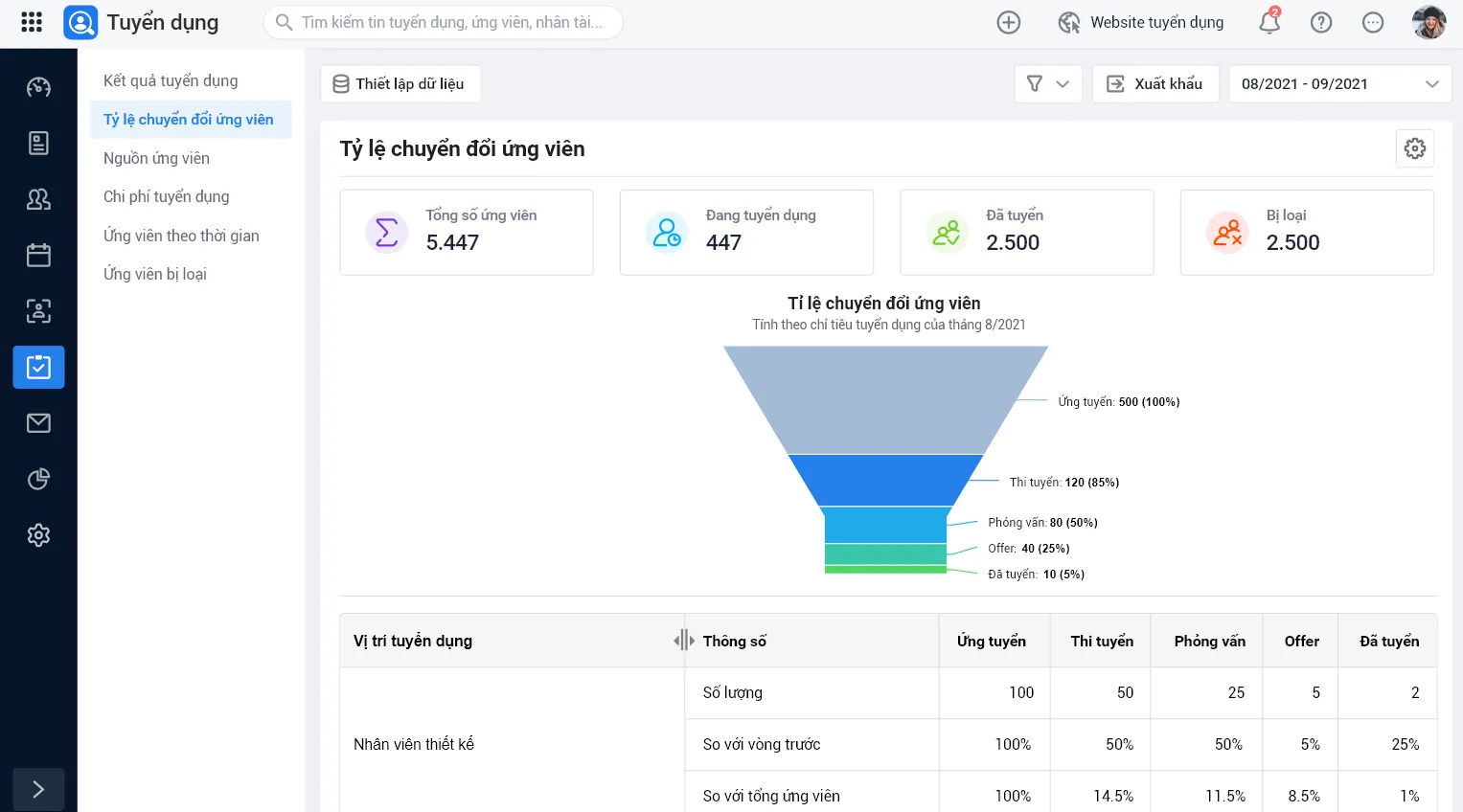 Phần mềm giúp báo cáo trực quan, theo dõi tỷ lệ chuyển đổi ứng viên