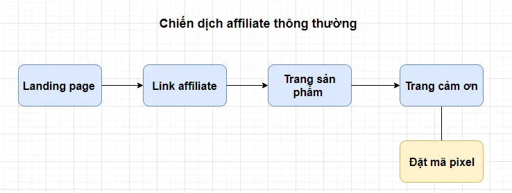 Quy trình theo dõi Affiliate bằng cách đặt Pixel trên Click Link