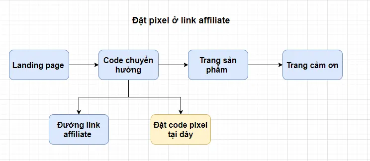 Sơ đồ mô tả việc sử dụng code chuyển hướng và pixel để theo dõi click link