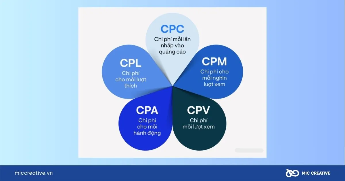So sánh chi tiết các mô hình tính phí quảng cáo Facebook Ads: CPM, CPC, CPA, CPL, CPV