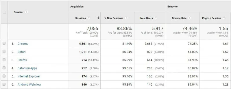 Sử dụng công cụ phân tích để kiểm tra các trang có ít lượt tương tác